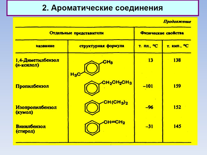 2. Ароматические соединения